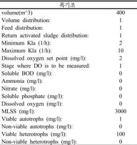 Fig.  1.  표준활성슬러지  공정의  모사  결과  예시.