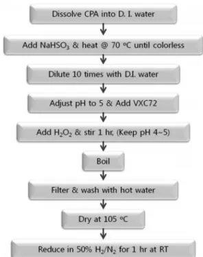 Figure 2. Synthesis of Pt/VXC72 using CPA method. 