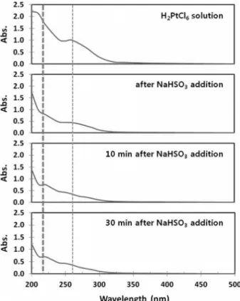 Figure 4. XRD spectrum of 10 wt% Pt/VXC72 reduced at various  temperature. 도가 실온일 경우에도 200  ℃에서 환원시킨 전극촉매와 동일 한 결정 구조를 보임을 알 수 있다