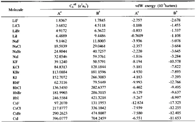 Table 6. Effective dispersion coefficients, rm C6eff and van der Waals interaction energies in atomic unit