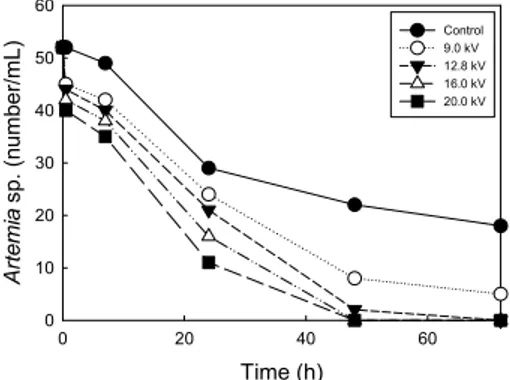 Fig.  1.  Effect  of  high  voltage  on  Artemia  sp.  inactivation  of  air  plasma  with  batch  operation  mode.