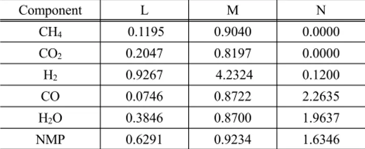 Table 2. NRTL binary interaction parameters for each binary pair  Component I Component J   ,       ,       NMP Water 0.000000 0.000000 288.7620 -120.5810 0.3055 상호작용  매개변수를  나타내었다