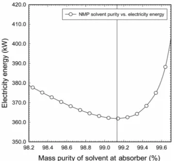 Figure 4. Optimization of solvent purity at Absorber which mini- mini-mizes the electricity energy.