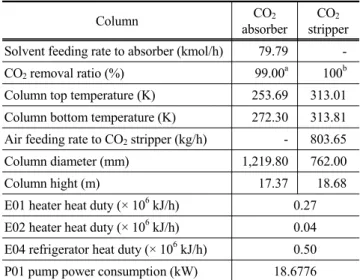 Table 9. Column simulation results summary
