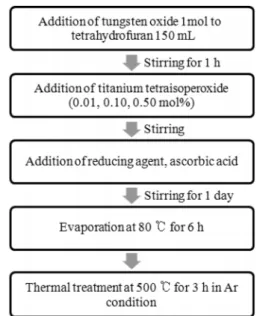 Figure 1. Preparation of Ti/WO 3  using a impregnation method.