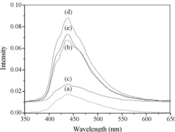Figure 6은 WO 3 과 Ti/WO 3 의 AFM과 EFM  이미지를 나타 낸 것으로 촉매표면에서의 전하의 이동을 알 수 있다.  밝은 부 분이 나노 입자의 표면상의 전하의 흐름을 의미하는데, AFM 은 전기를 걸어주지 않았을 때의 광 촉매 표면을 나타낸 것으 로 Ti/WO 3   입자들 간의 전하 흐름이 WO 3   표면에서 보다 더  용이함을 볼 수 있다