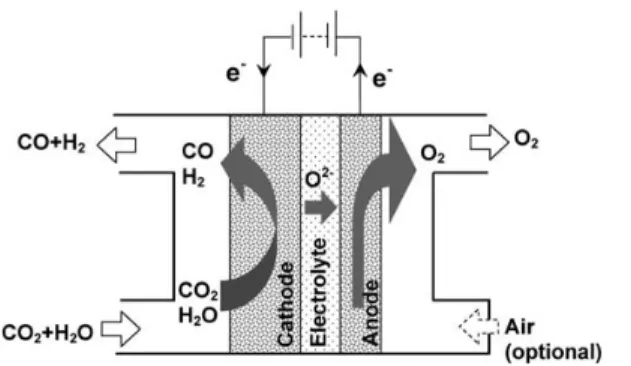 Figure 1.   합성가스와 O 2   생산용 스팀/CO 2   공전해 반응을  위한 고체산화물 전해 셀 반응 원리.고,  다른  대안으로는  전  세계적으로  설치대수가 증가하고 있지만 간헐적인 공급 단점을 갖고 있는 풍력 발전기가 적용될 수 있다