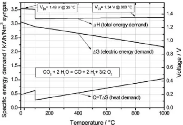 Figure 2.   합성가스 생산을 위한 스팀/CO 2   공전해 반응의 열역학:  오른쪽 축:  필요한 에너지와 일치하는 셀 전압을  나타냄. 그리고 25 ℃와 800 ℃에서 열 중립 전압도 표시됨
