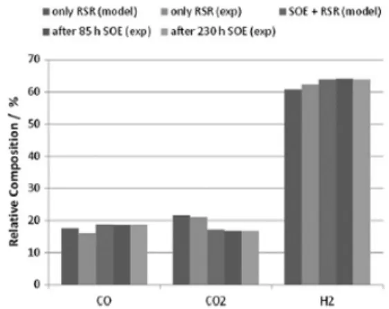 Figure 3.   고온 공전해 공정 흐름도. Figure 4.   스팀/CO 2   비율과 전체 합성가스 생산 효율 상관 관계. Figure 5.  750 ℃, -300 mA/cm 2 의 운전조건에서 반응 생성기체 조성 분석 결과