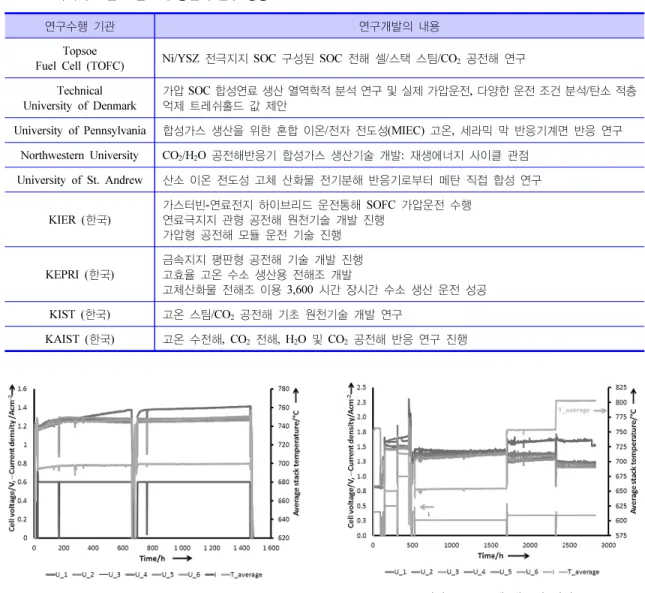 Figure 7.  LSCF 기반 SOC  스택 내구성 결과. Figure 8.  LSC 기반 SOC  스택 내구성 결과.