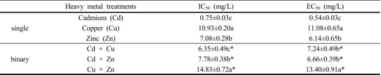 Table  1.  IC 50   and  EC 50   of Alcaligenes sp.  and  Pseudomoas  sp.  with  heavy  metal  treated