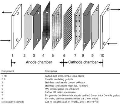 Figure 5.  CO 2 의 전기화학적 전환을 위한 trickle-bed continuous electrochemical reactor [10].