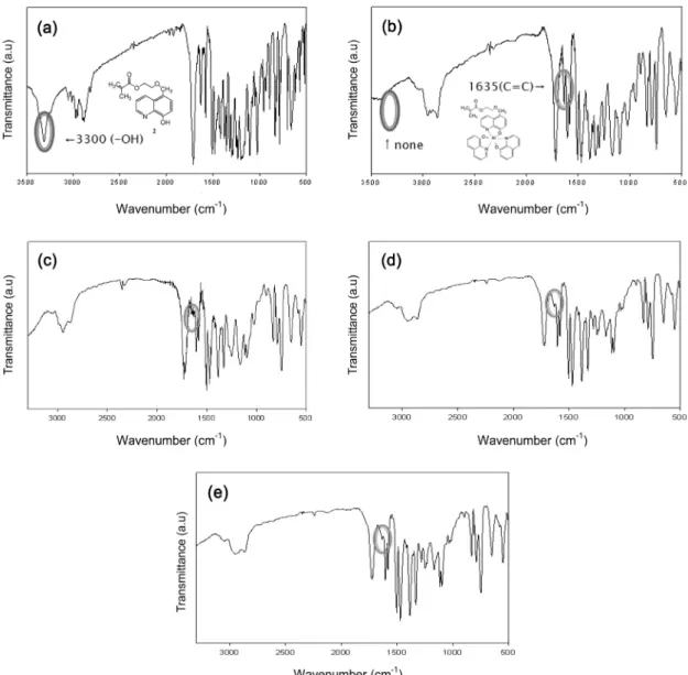 Figure 2. FT-IR spectra of compound 2(a), compound 3(b), copolymer 1(c), copolymer 2(d), and copolymer 3(e).