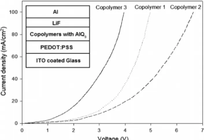 Figure 6. J-V Characteristics of copolymers 1, 2, and 3 OLEDs.