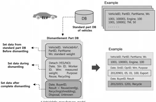 Figure 6. Reference DB and data for dismantling &amp; post-processing.