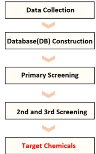 Figure 3. Selection criteria for test substances