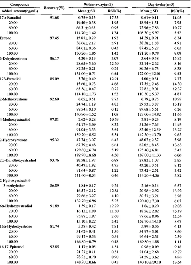 Table  2. Precision,  accuracy and recovery data  for  determination  of urinary estrogens Compounds
