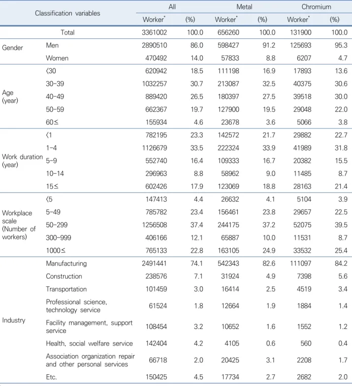 Table 1. Average number of workers per year of special health-screening program by hazard agents over the last 11 years