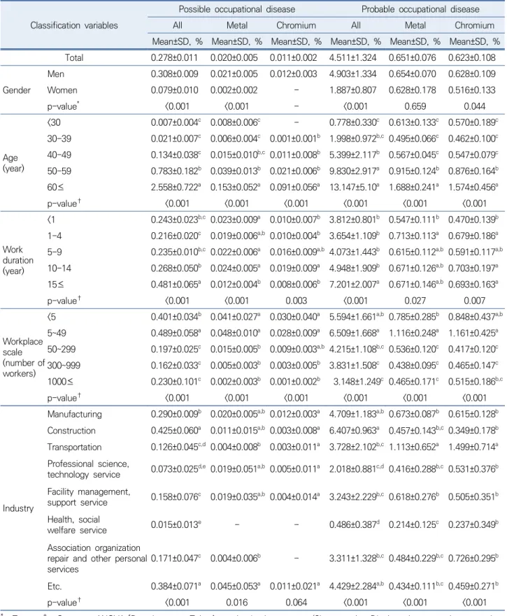 Table 2. One-year average proportion (%) of possible occupational disease and probable occupational disease by hazard agent