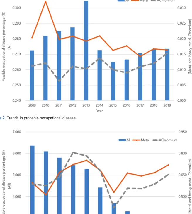 Figure 3. Trends in probable occupational diseases