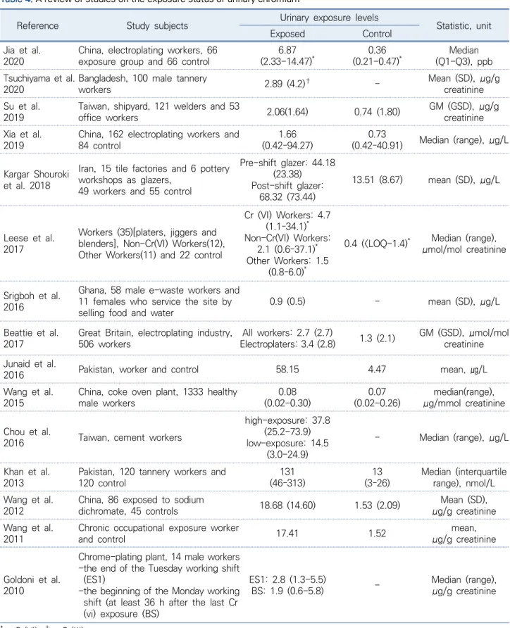 Table 4. A review of studies on the exposure status of urinary chromium
