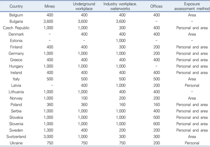 Table 2. Radon management standards by workplace type in European Union countries 