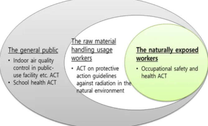 Figure 1. The legal framework for exposure to radon 라돈에 노출되는 근로자에 대해서는 구체적인 안전관리  방안이 마련되어 있지 않아, 이는 산업안전보건법을 통 하여  관리를  하는  것이  필요해  보인다