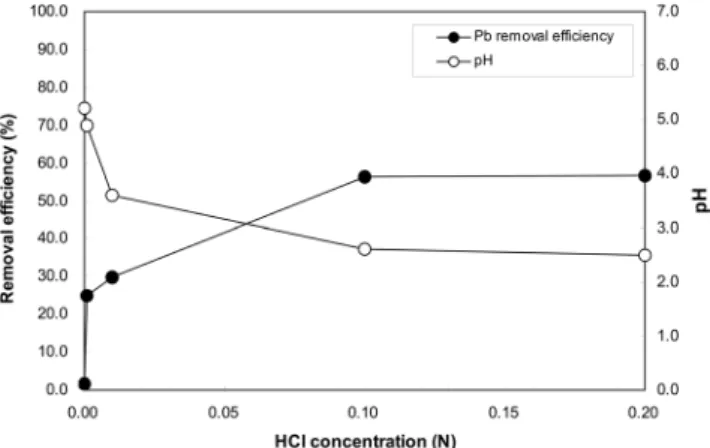 Figure 5. Effect of soil : water ratio on Pb removal efficiency and pH  to soil washing.