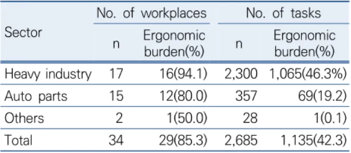 Table 1. Summary of assessment result for ergonomically  burden task