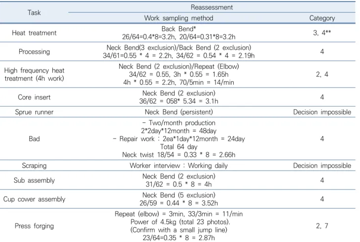 Table 3. Results of reassessment of 10 tasks not evaluated as ergonomically burdened tasks in the first assessment in  auto parts