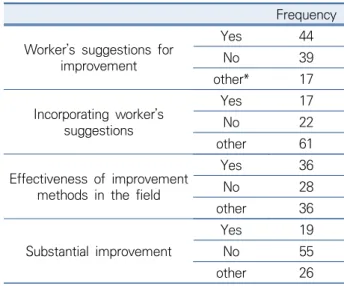 Figure 1. Ergonomic improvement methods for working environments by business workplace.