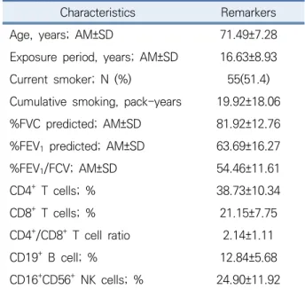 Table 1. Characteristics of study subjects (N=107)