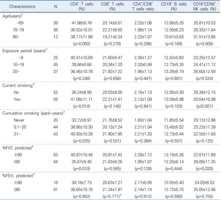 Table 2. Relative population of peripheral blood lymphocytes as related to general characteristics