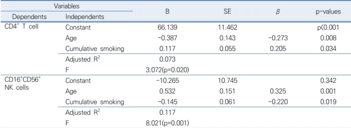 Table 3. Independent factors associated with peripheral blood lymphocytes