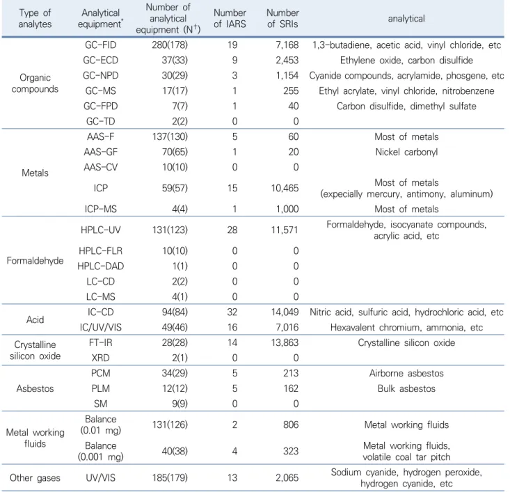 Table 2. Distribution of analytical equipment by the type of analytes