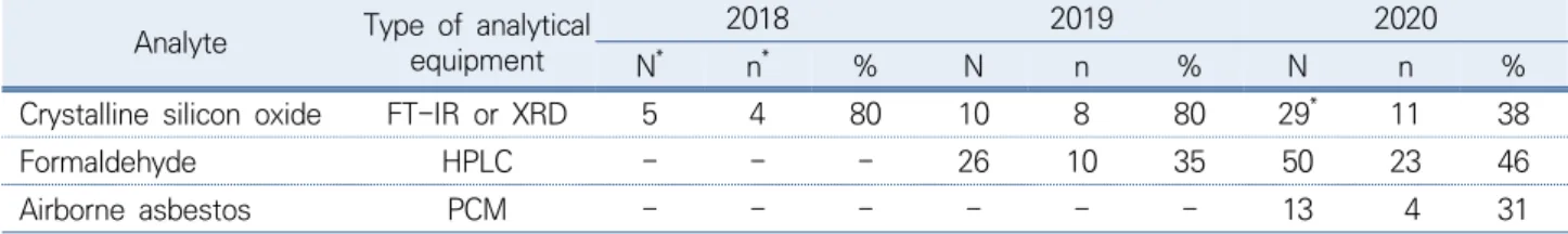 Table 3. Changes in the number of WMIs and IARS participated in the non-mandatory proficiency test