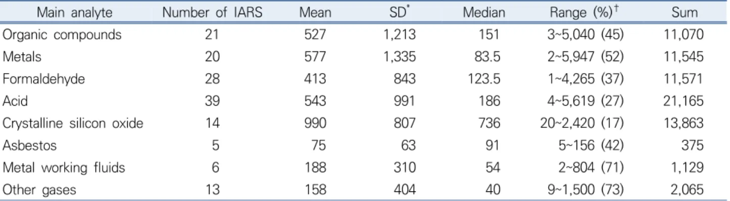 Table 6. Table 6. Comparison of the number of IARS according to their participation in non-mandatory proficiency test by analyte