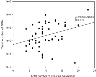 Figure 2. Correlation between total number of SRIs and total  number of analytical equipment