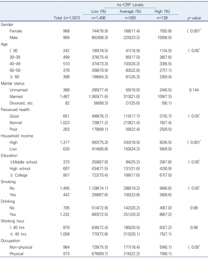 Table 1. General characteristics and distribution of study participants according to serum hs-CRP *  level