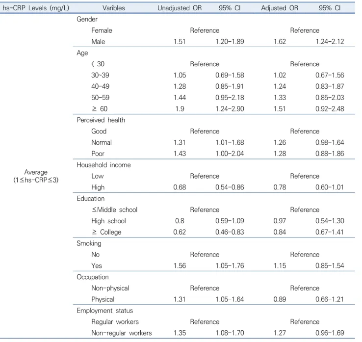 Table 2. Distribution of serum hs-CRP *  level by employment status