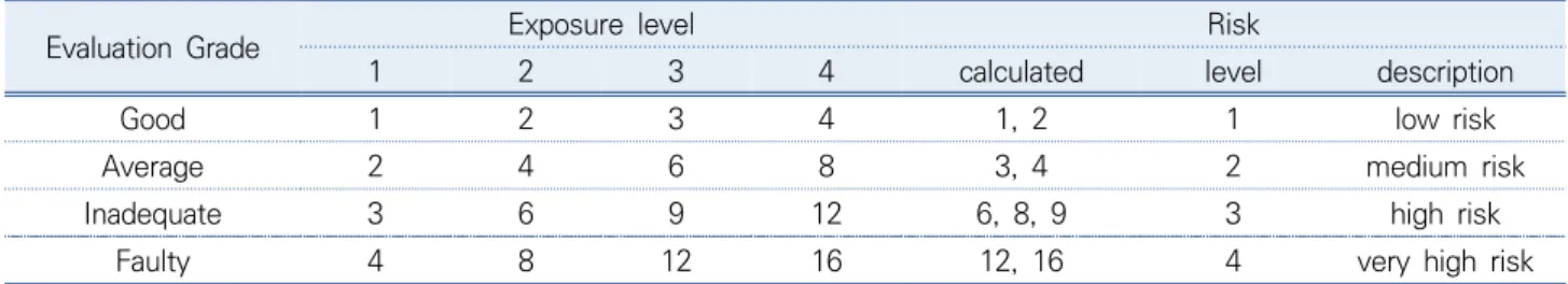 Table 5. Illumination level evaluation criteria at normal work 