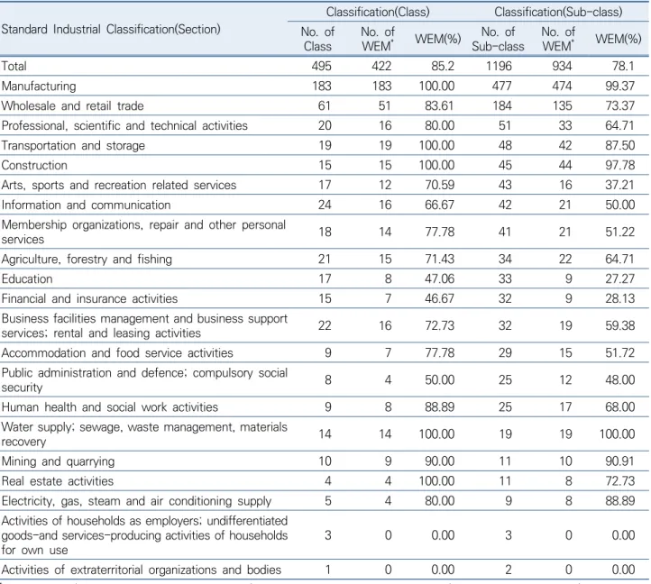 Table 1. Current status of work environment measurement(except noise) by industry(2017~2019)