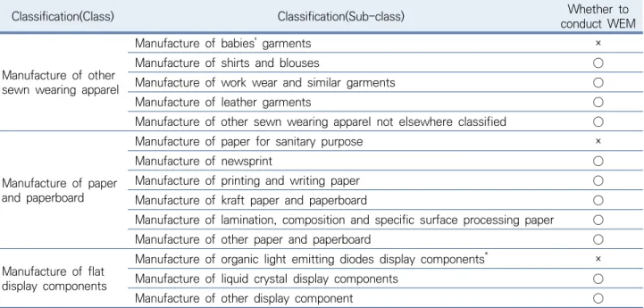 Table 2. Current status of work environment measurement in some similar industries(2017~2019)