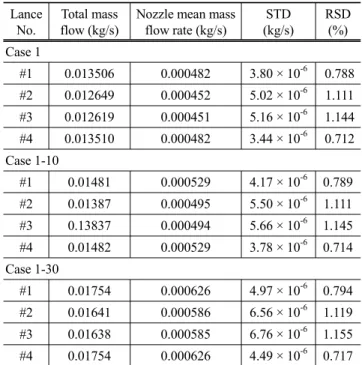 Table 1. Material properties in the CFD analysis