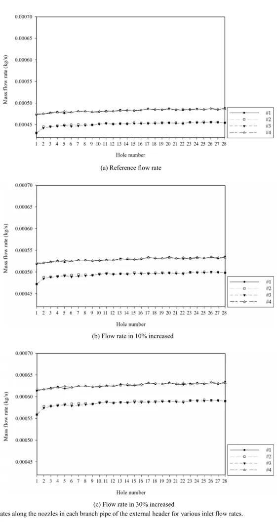 Figure 3. Flow rates along the nozzles in each branch pipe of the external header for various inlet flow rates.