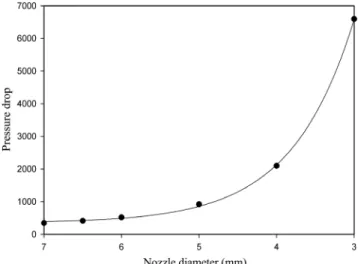 Figure 7. Pressure difference in the AIG system with respect to  nozzle diameters. 