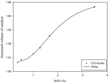 Figure 8. Increased volume of catalyst with respect to the relative  standard deviation under ideal conditions.