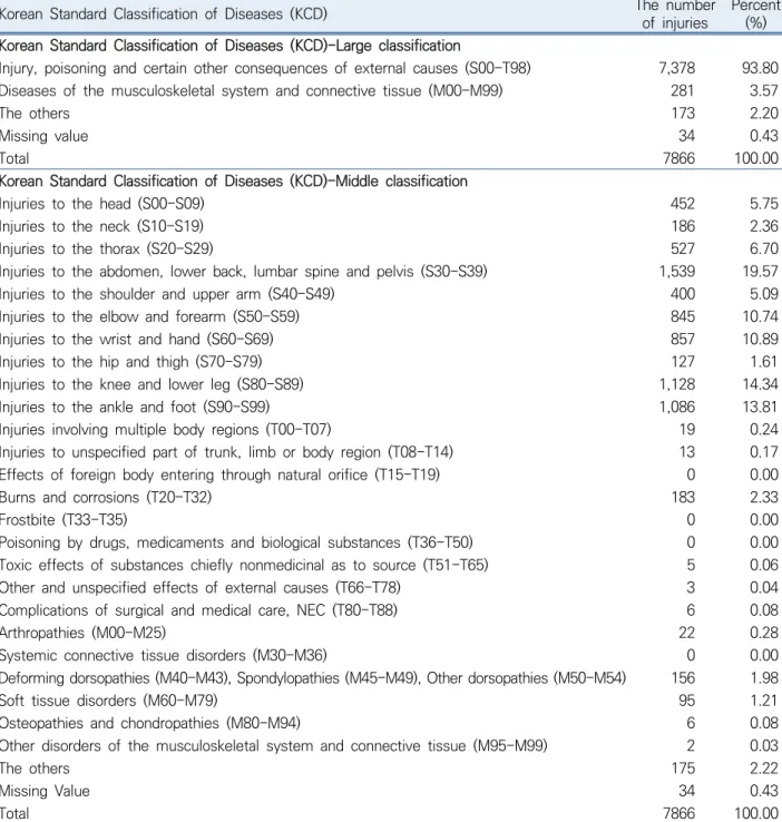 Table 2. The industrial injuries according to Korean Standard Classification of Diseases (KCD) among long-term health care  workers in Korea, 2007-2016 