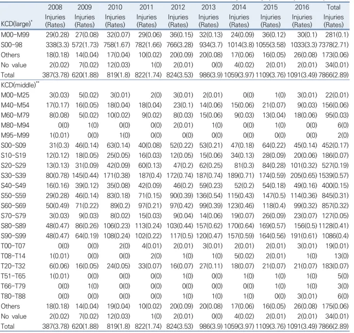 Table 3. Trends of industrial injuries according to KCD(Large and Middle classification) among long-term health care workers  in Korea, 2007-2016 