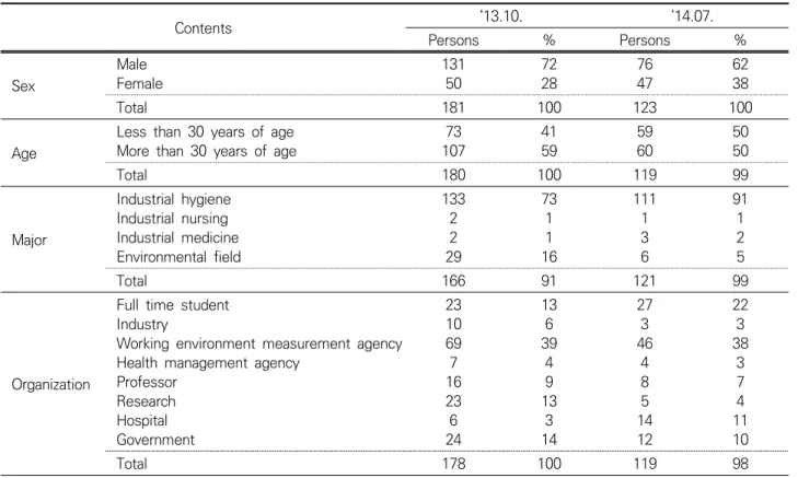 Table 1. General characteristics of the subject